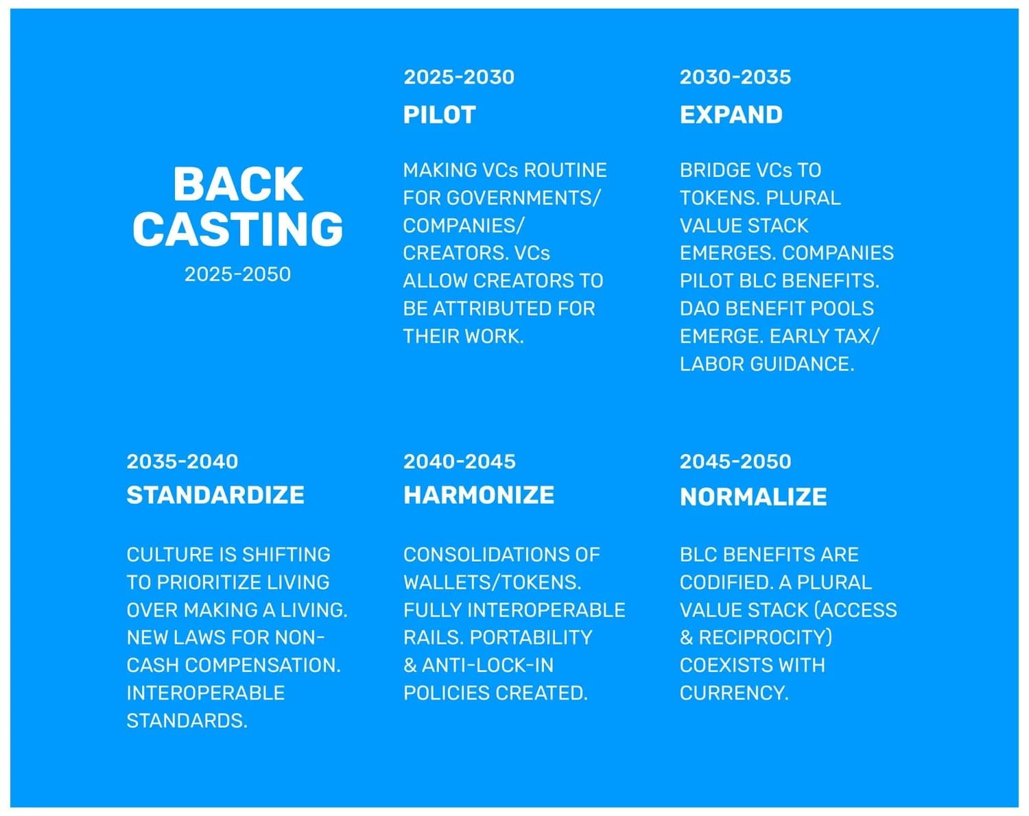 Backcasting timeline from 2025 to 2050 in five phases: pilot, expand, standardize, harmonize, normalize