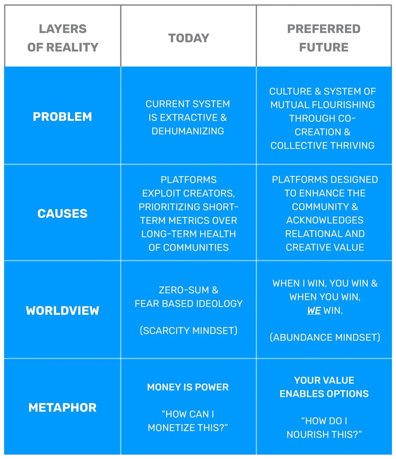 Causal Layered Analysis table: problem, causes, worldview, and metaphor for today's extractive system beside the preferred nourishing future
