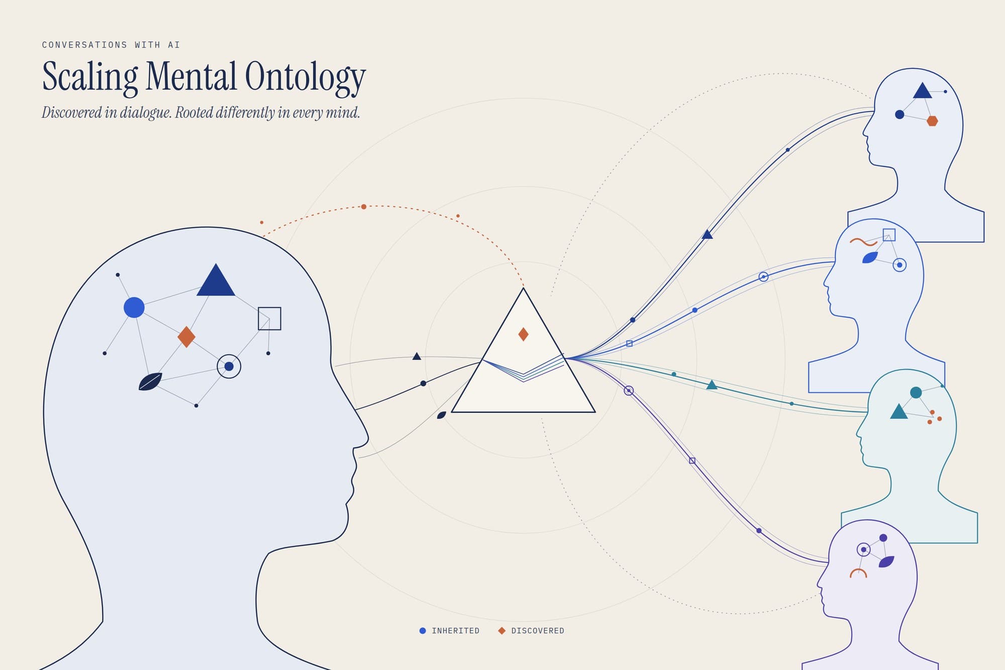Illustration titled Scaling Mental Ontology: shapes in one mind pass through a prism and branch into four other minds, each rooted differently.