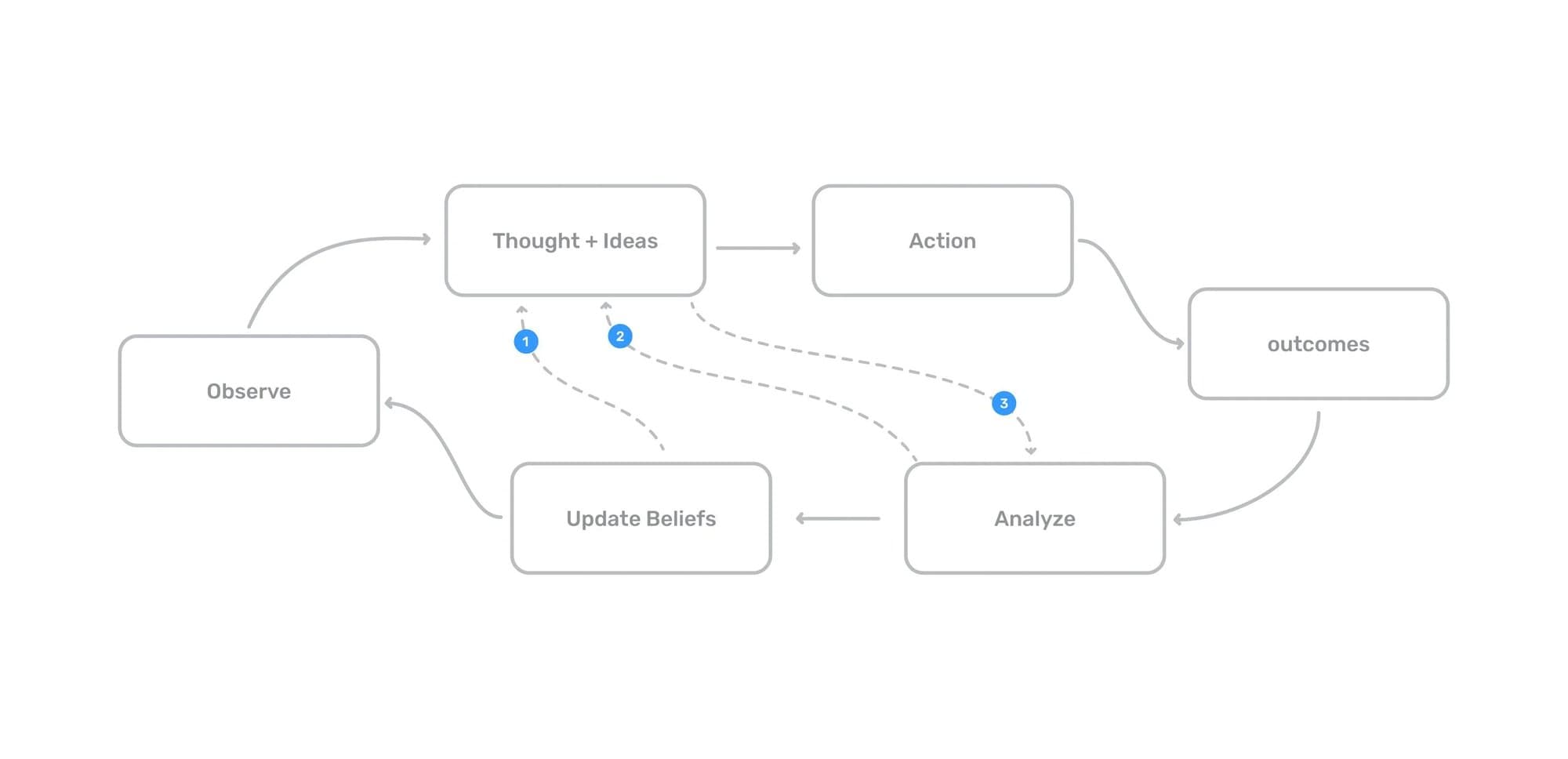 Feedback loop diagram from Observe to Thought + Ideas, Action, Outcomes, Analyze, and Update Beliefs, with shortcut loops back to thinking.