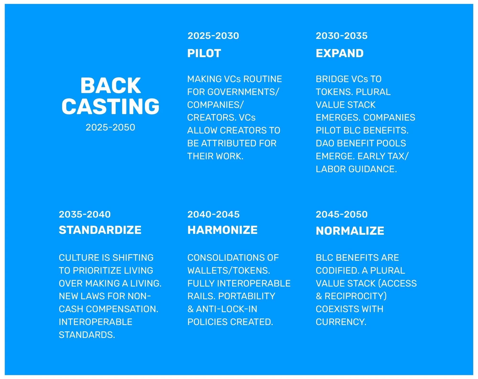 Backcasting timeline from 2025 to 2050 in five stages: pilot, expand, standardize, harmonize, and normalize.